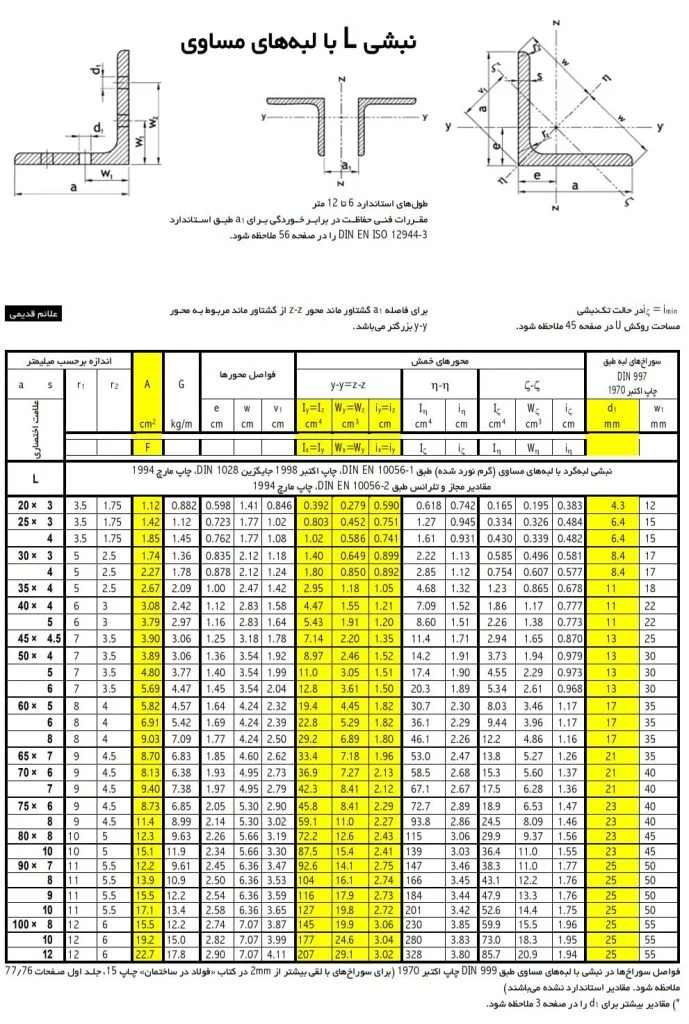 اطلاعات فنی نبشی آهنی