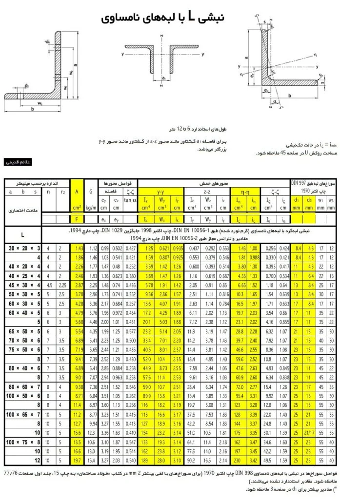 اطلاعات فنی نبشی آهنی