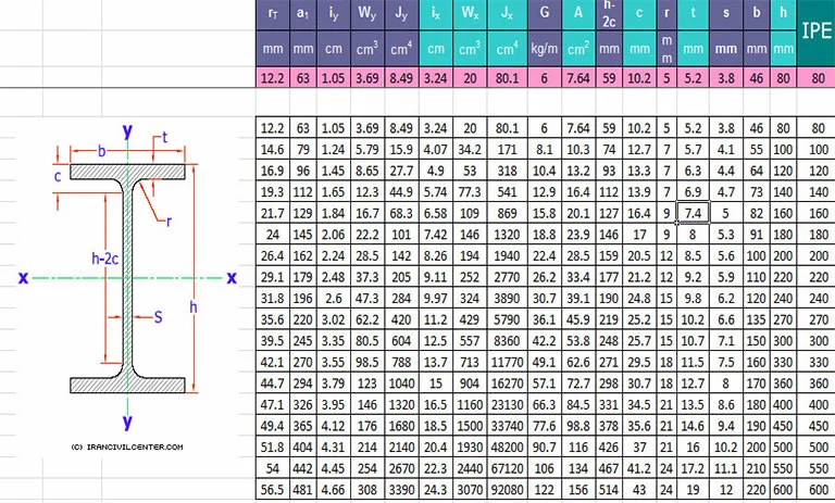 جدول اشتال جهت محاسبه سطح مقطع تیرآهن