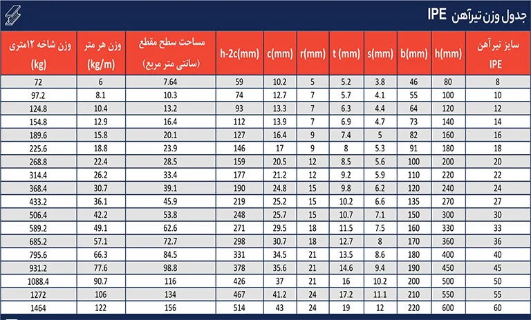 جدول وزن پروفیل IPE