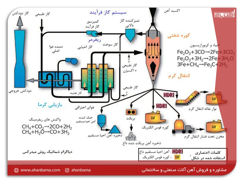 تاریخچه احیای مستقیم آهن اسفنجی به روش میدرکس