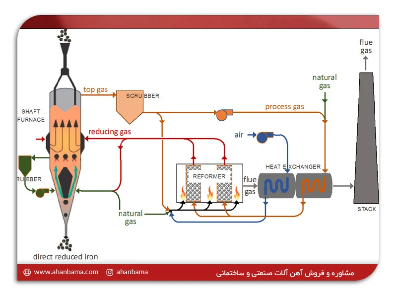 کوره احیا